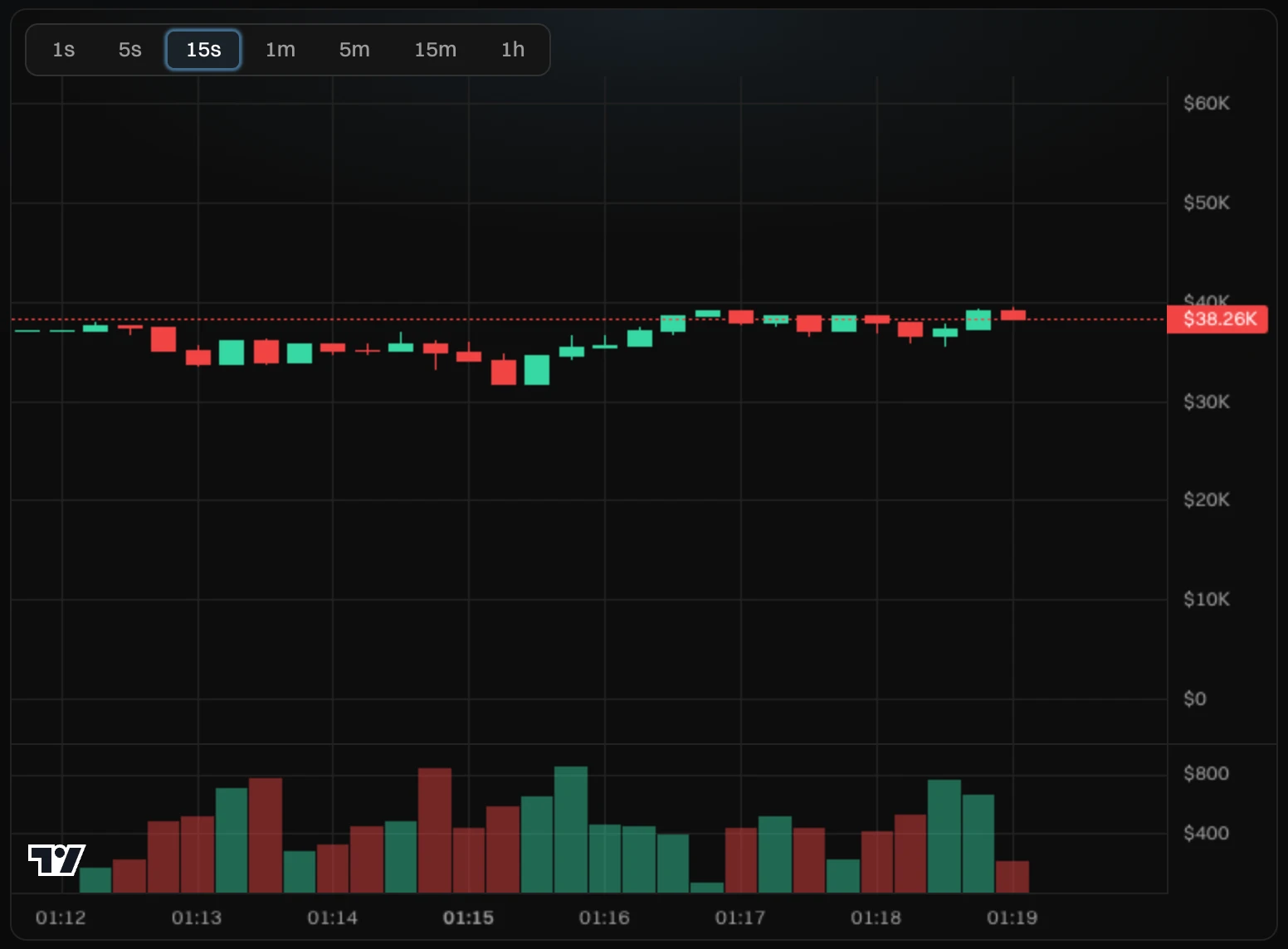 Kelp's chart at 15s: market cap candles with the volume under them, the timeframes 1s to 1h across the top, and the price scale in dollars
