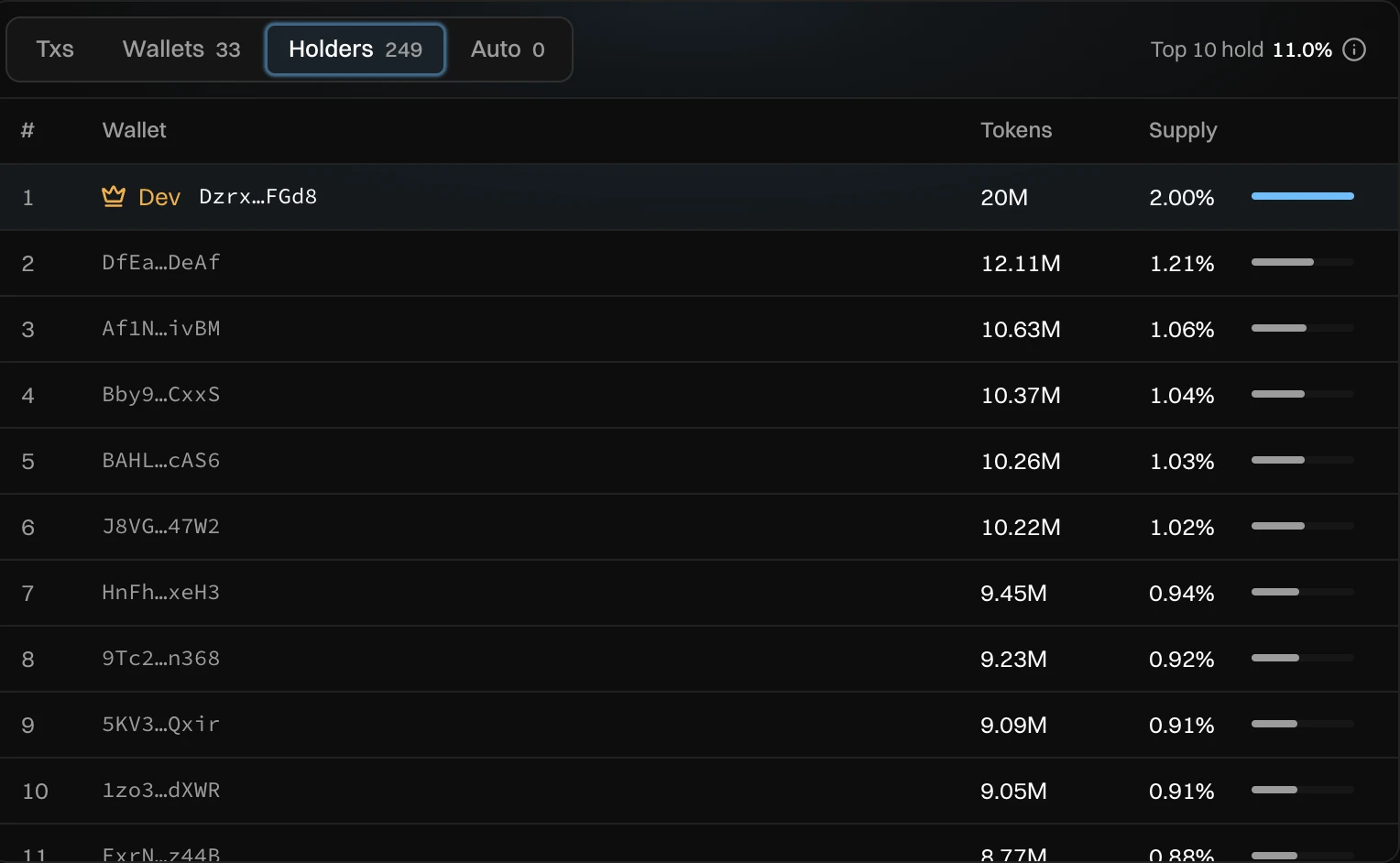 The Holders tab: Top 10 hold a share, and each holder with its rank, wallet, tokens and share of supply, your own wallets marked with their role